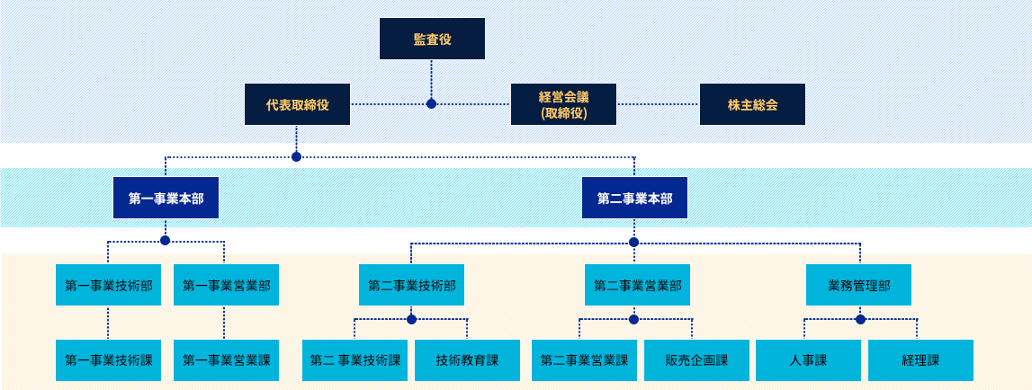 組織図