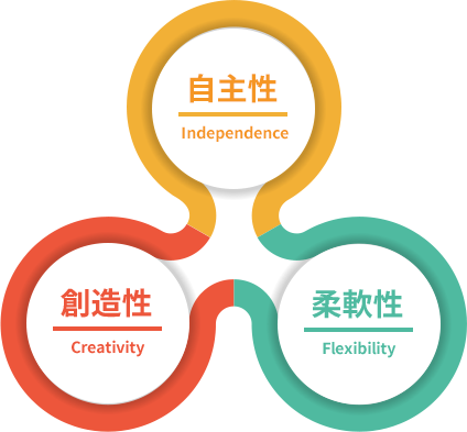 自主性 Independence 柔軟性 Flexibility 創造性 Creativity